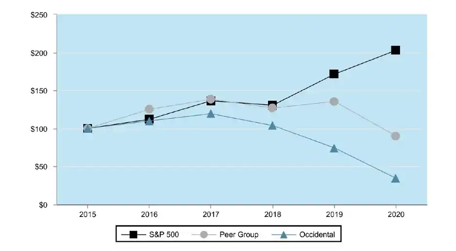 Occidental Petroleum performance against peer group and the S&P 500. 