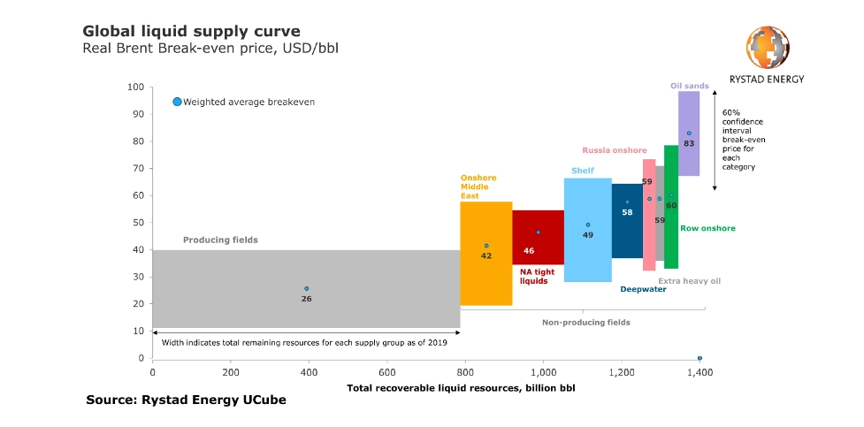 Global oil demand cost curve