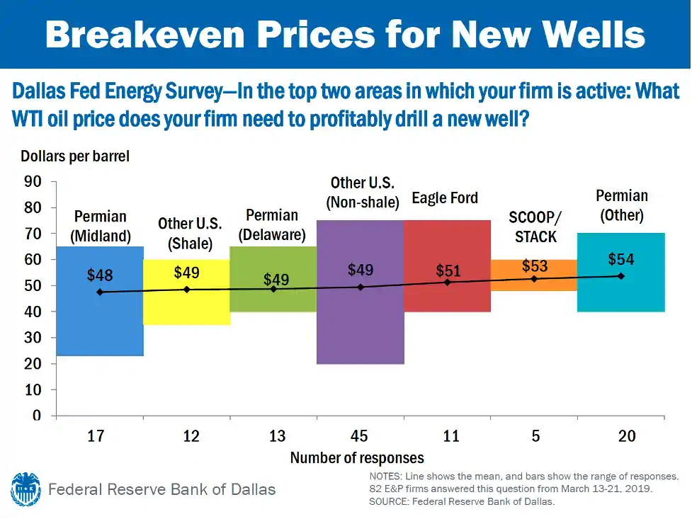 Dallas Federal Reserve Energy Summary Breakeven Prices for New Wells