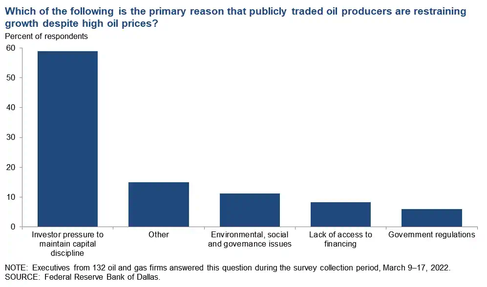 Survey results gauging the primary reason why oil producers are restraining production growth despite high ptices. 