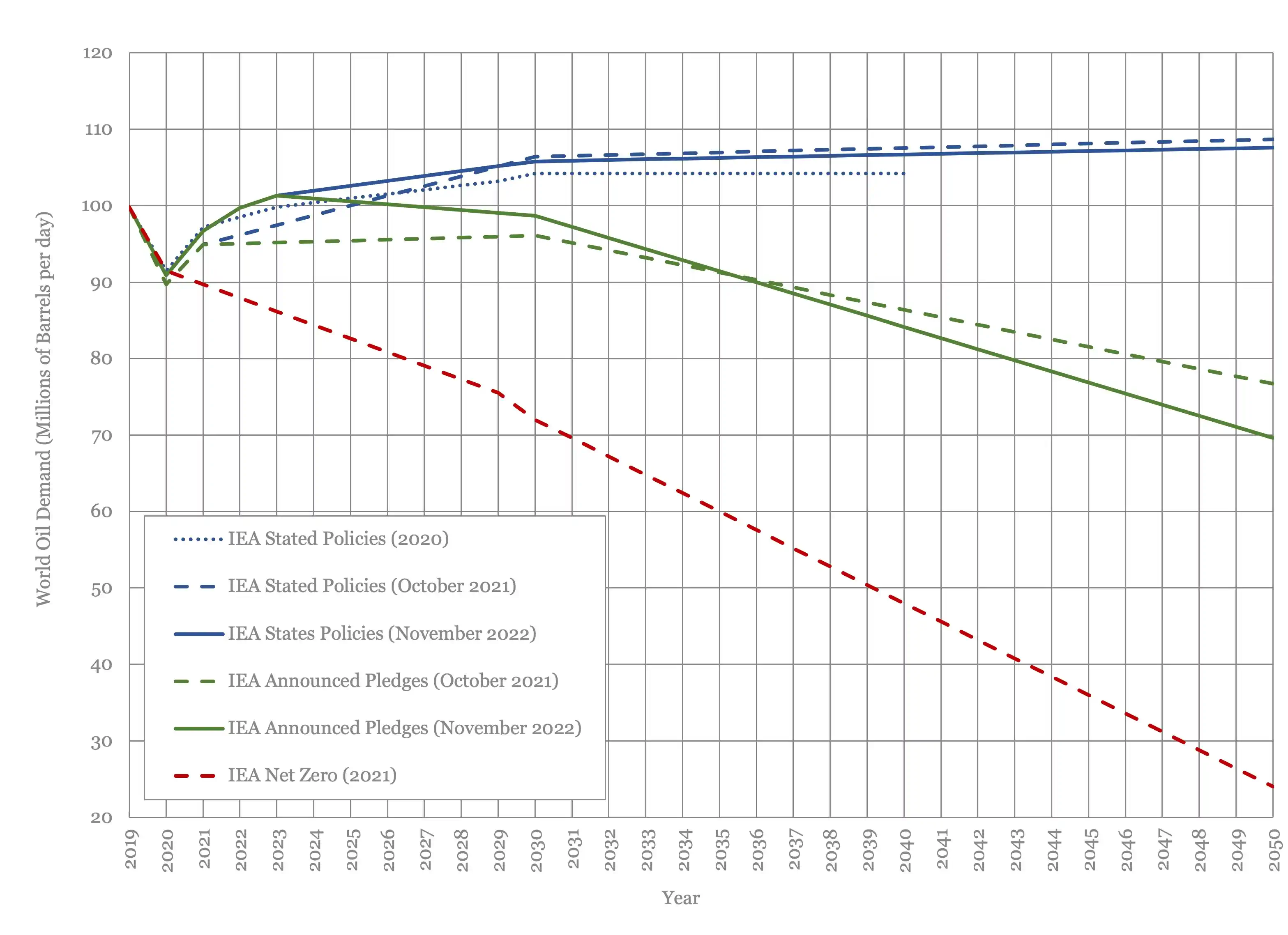 This chart shows the IEA's long term oil demand esimate for Stated Policies, Announced Pledges and Net Zero.