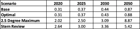 Social Cost of Carbon Gasoline Tax under various scenarios in 2020, 2025, 2030 and 2050